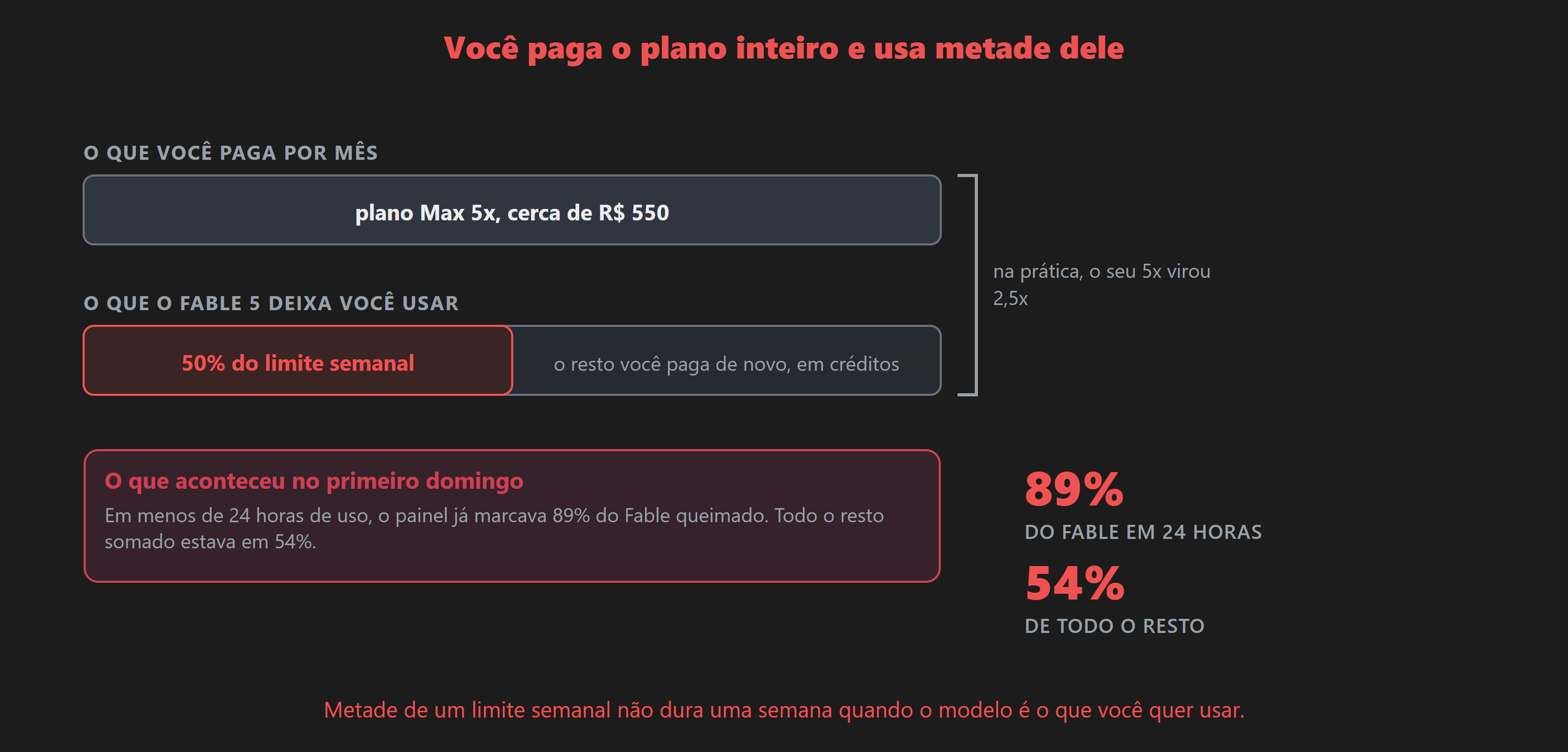 O plano é cobrado por inteiro, mas o Fable 5 libera só metade do limite semanal, e o resto vira crédito pago à parte. No primeiro domingo, 89% já tinham sido queimados.