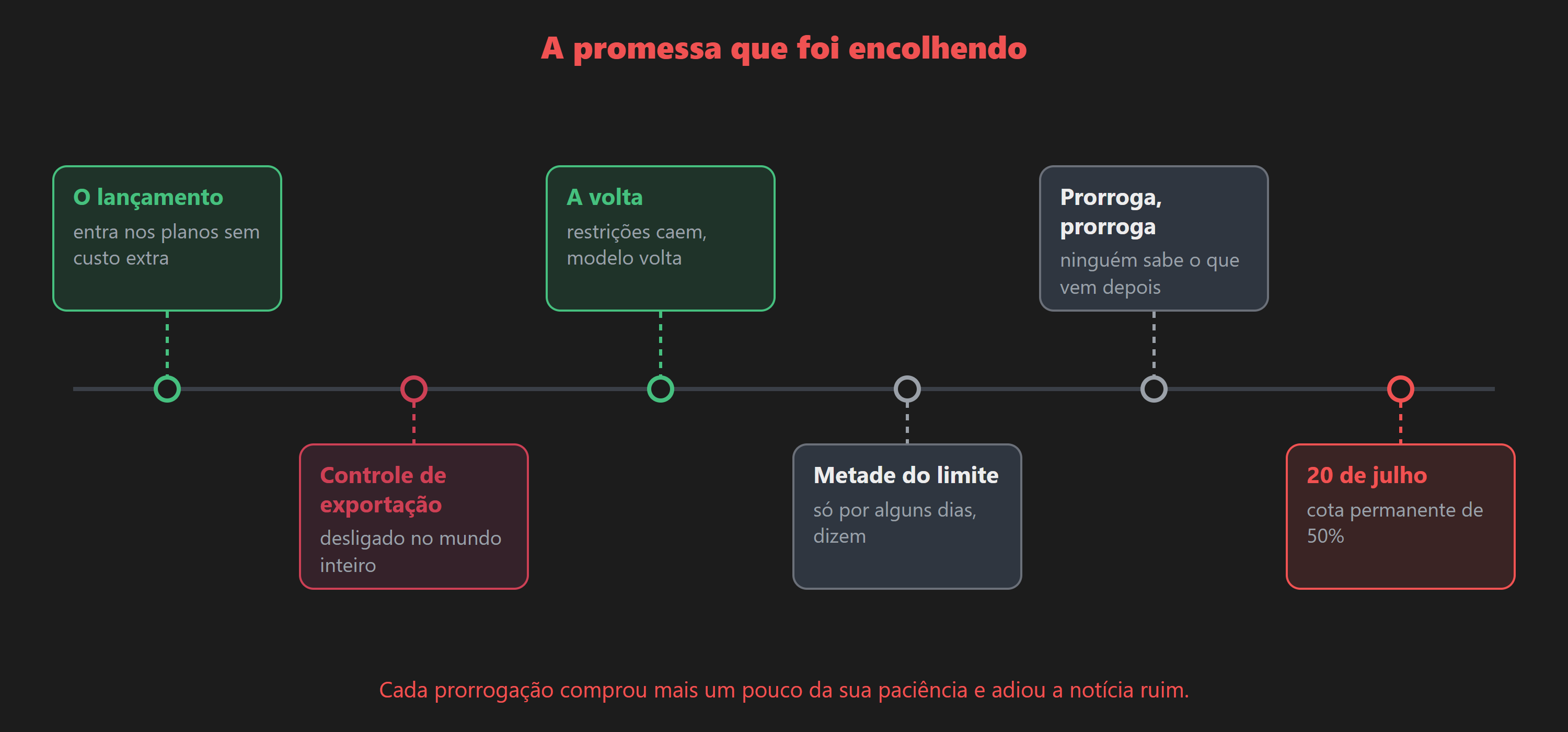 A linha do tempo do Fable 5, do lançamento com acesso incluído até a cota permanente de 50%, passando pelo desligamento mundial e por duas prorrogações.