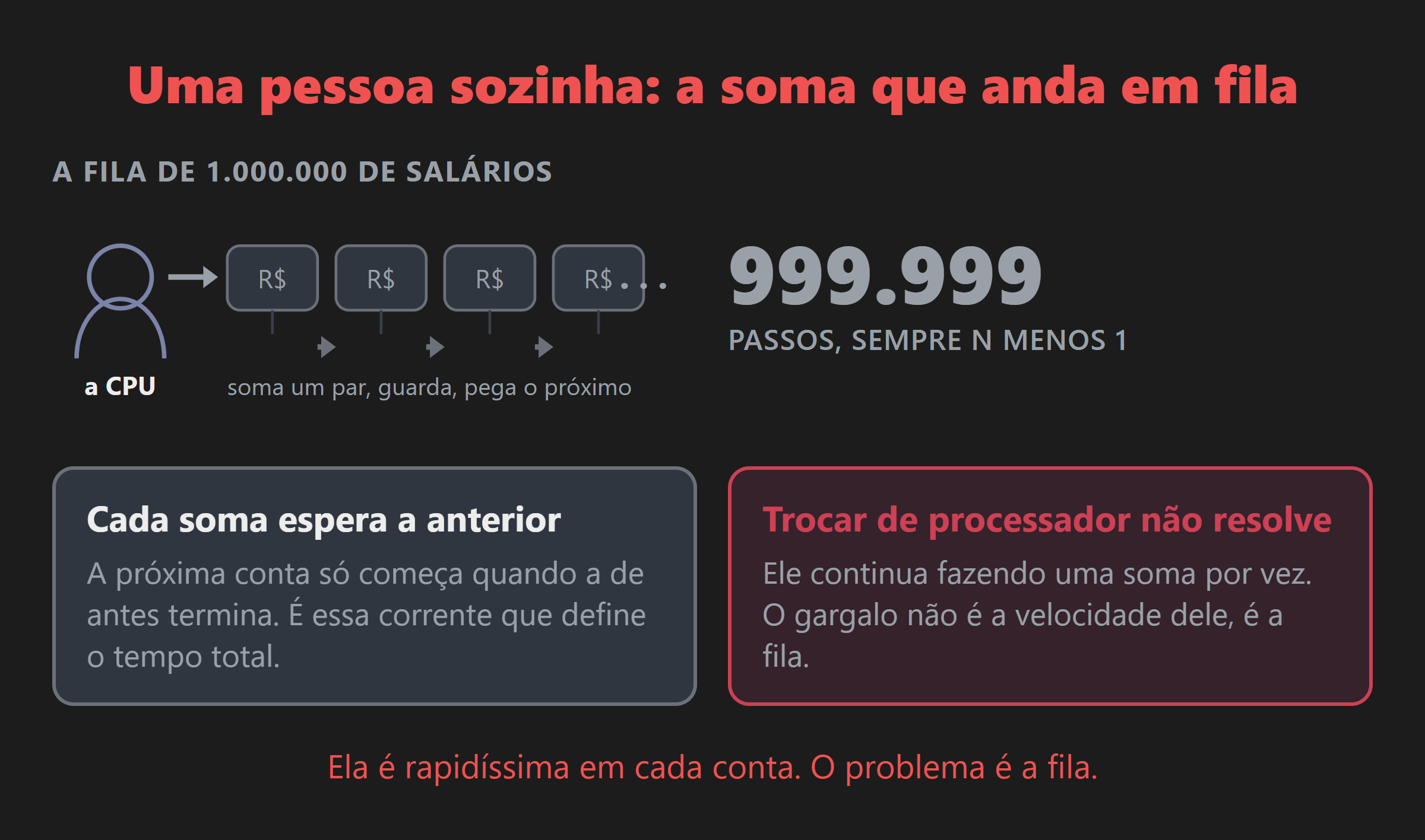 Um somador só recebe a fila inteira de salários. Cada soma depende do resultado da anterior, e por isso são 999.999 passos, um atrás do outro.
