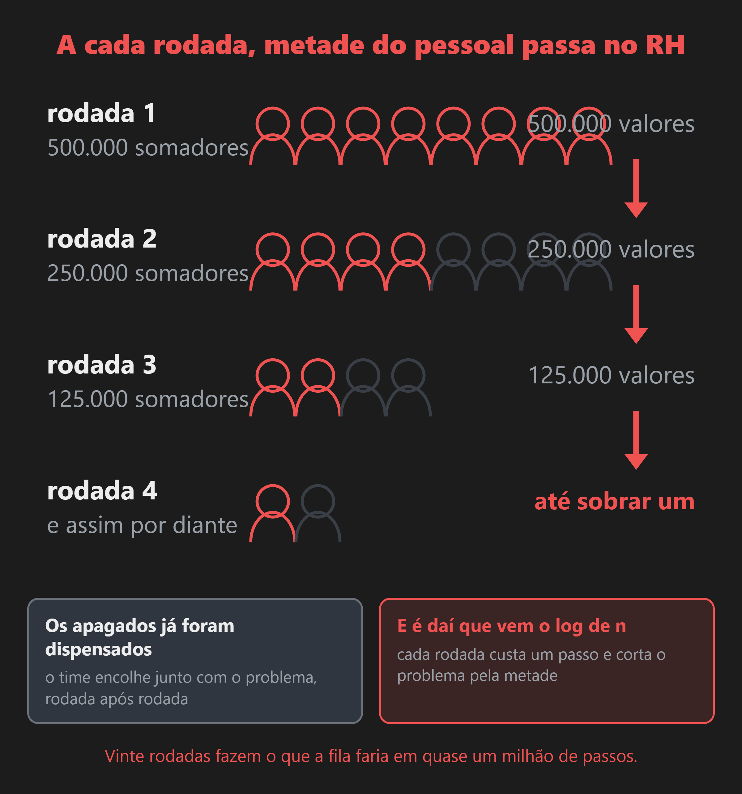 A cada rodada metade dos somadores é dispensada, porque metade dos valores já sumiu. O time encolhe junto com o problema, até sobrar um.