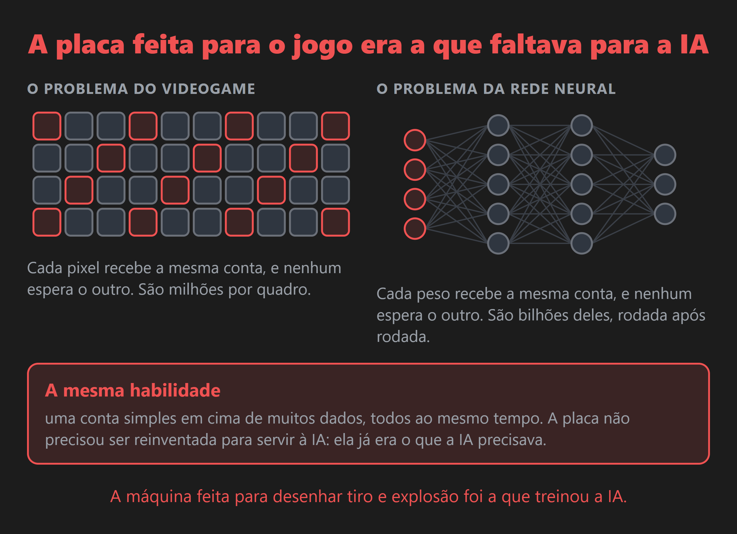 A placa de vídeo foi criada para calcular milhões de pixels ao mesmo tempo, quadro após quadro. É a mesma habilidade que a rede neural precisa, e foi isso que a AlexNet mostrou em 2012.
