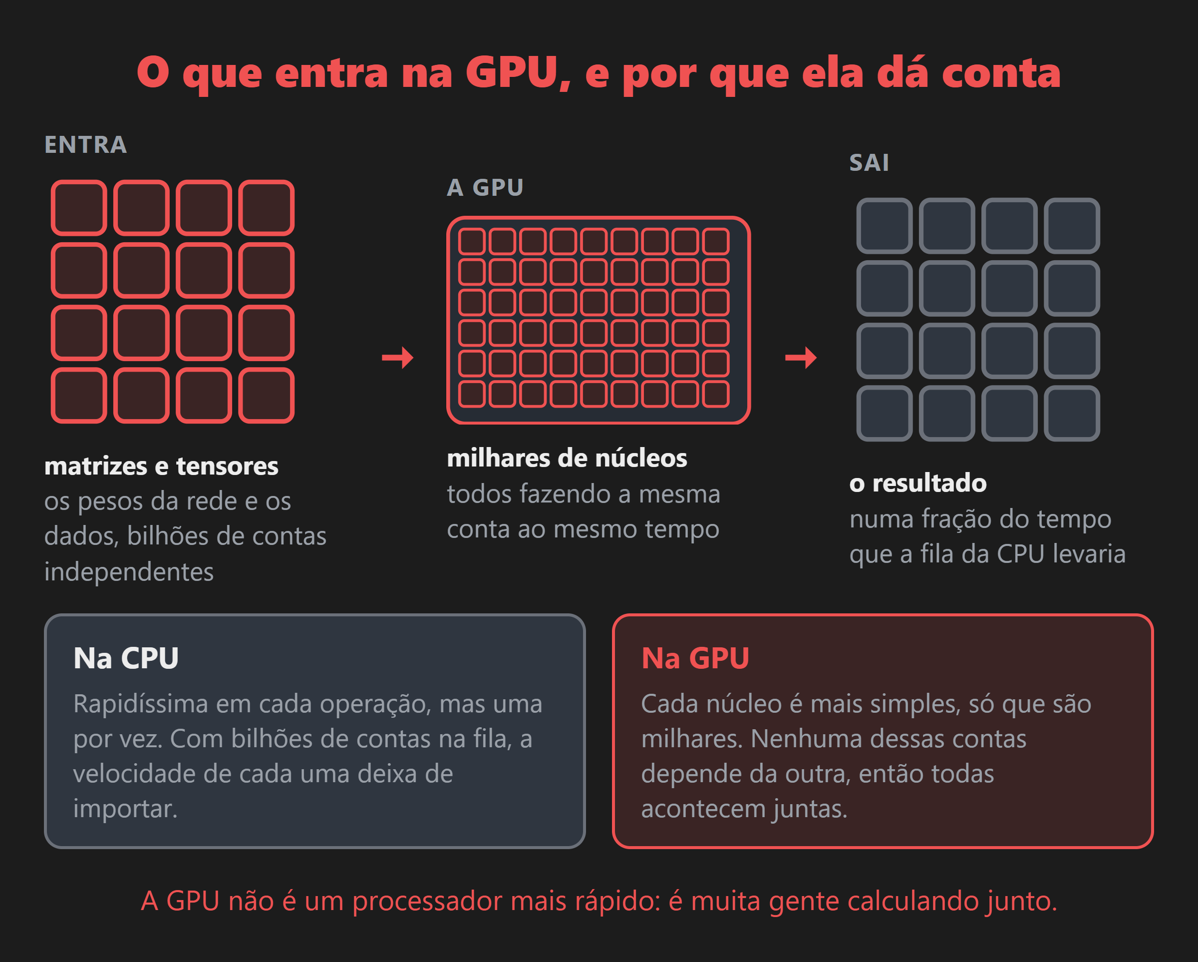 Matrizes e tensores entram, milhares de núcleos fazem a mesma operação ao mesmo tempo, e o resultado volta em uma fração do tempo. Sem paralelismo, o treino não termina em tempo útil.