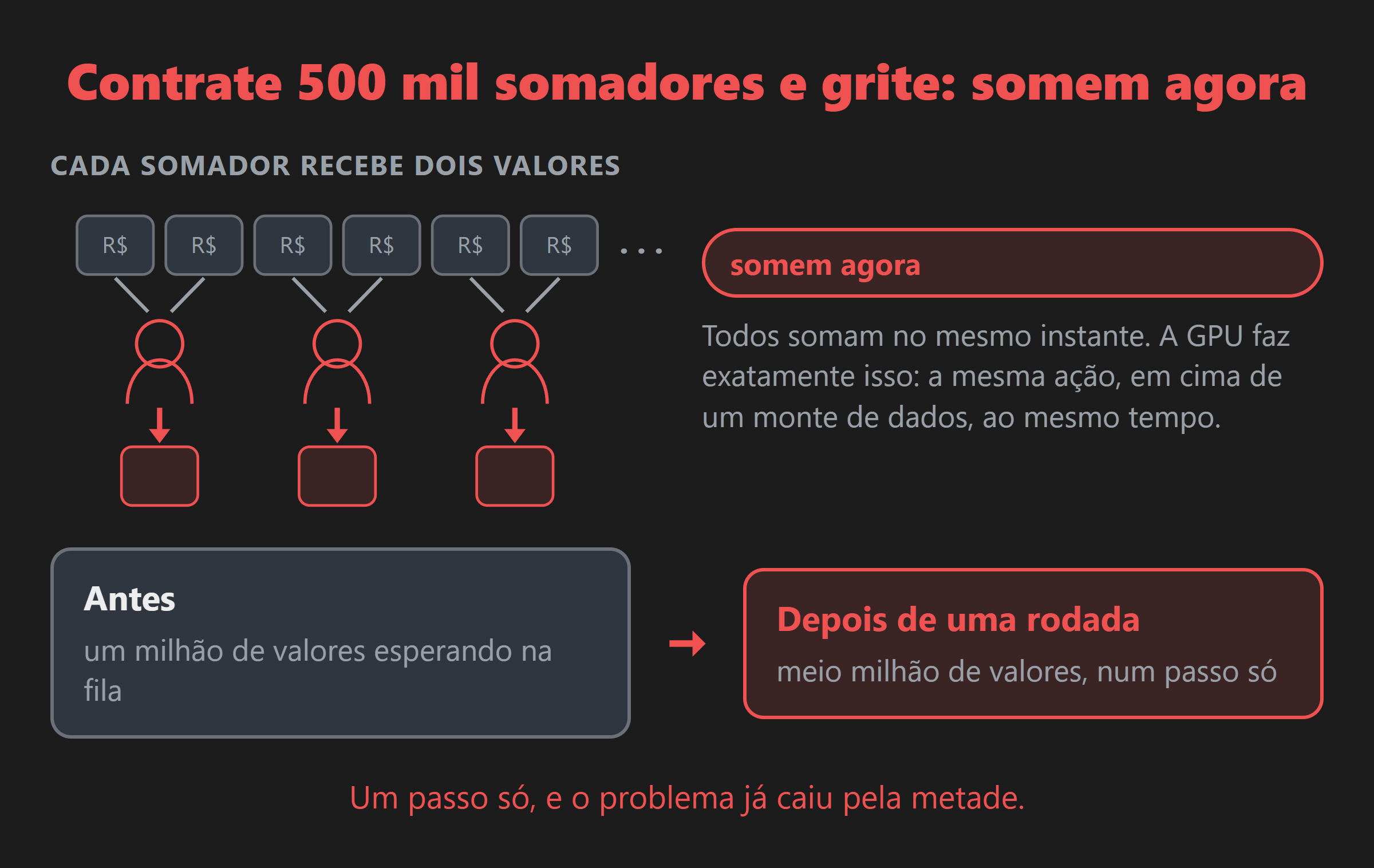 Cada somador recebe dois valores e espera. Quando vem a ordem, todos somam no mesmo instante, e o milhão de valores vira meio milhão num passo só.