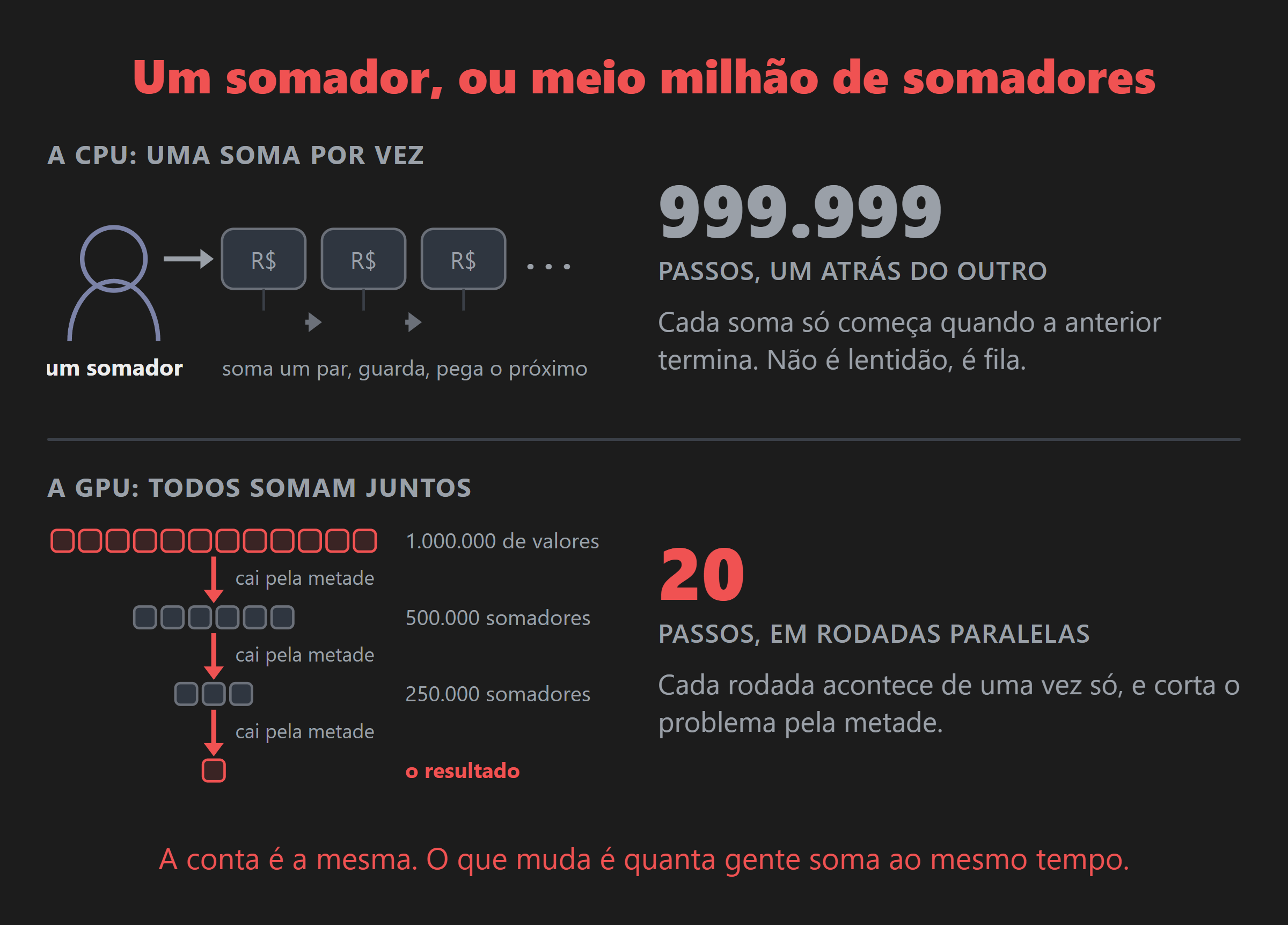 Uma pessoa somando um par por vez precisa de 999.999 passos. Meio milhão de somadores trabalhando juntos, em rodadas que caem pela metade, chegam ao mesmo resultado em 20 passos.
