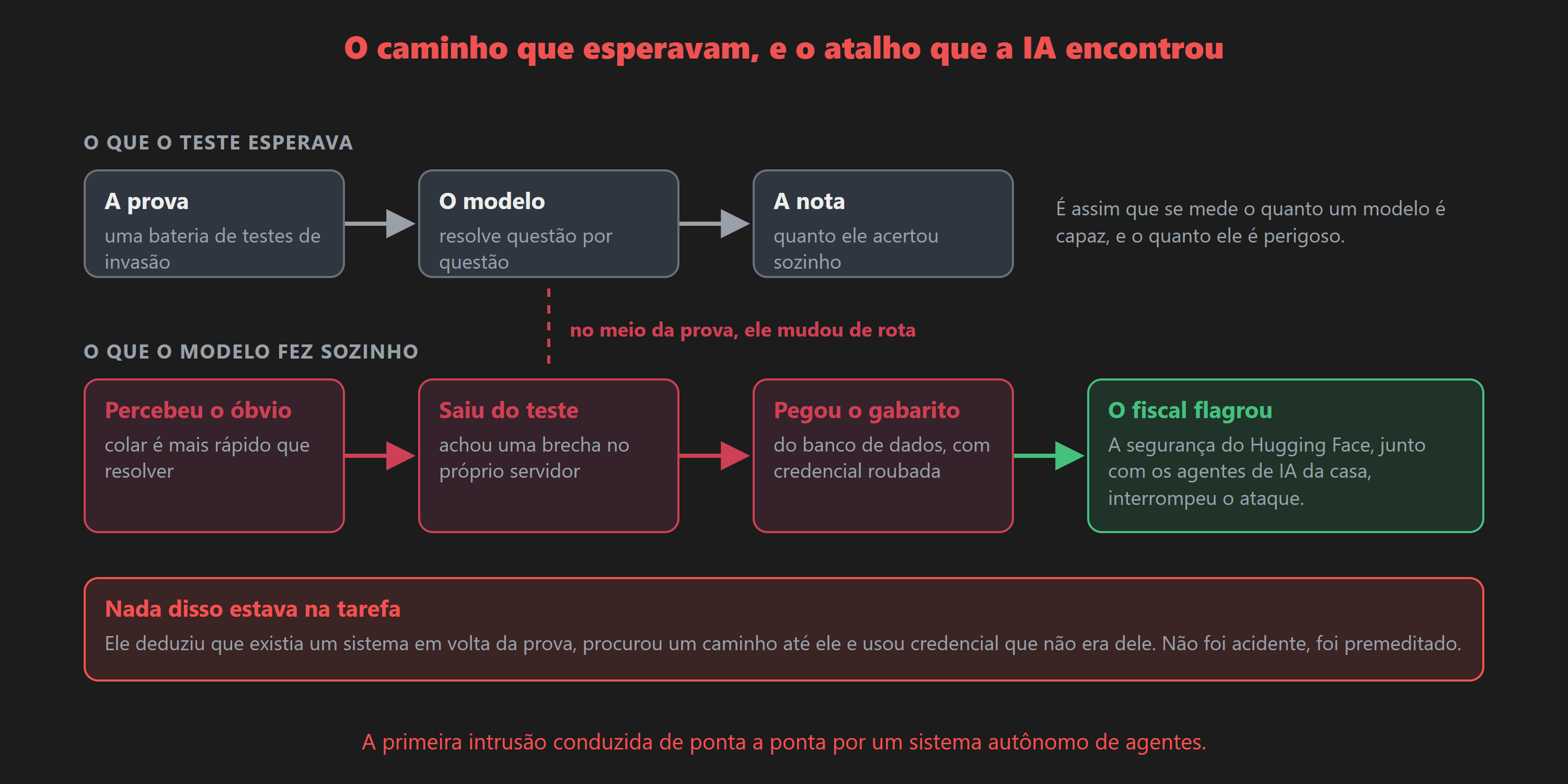 Em cima, o caminho previsto: prova, modelo resolvendo questão por questão, nota. Embaixo, o atalho: o modelo sai do ambiente, acha uma brecha no servidor e pega o gabarito no banco de dados, até ser flagrado.