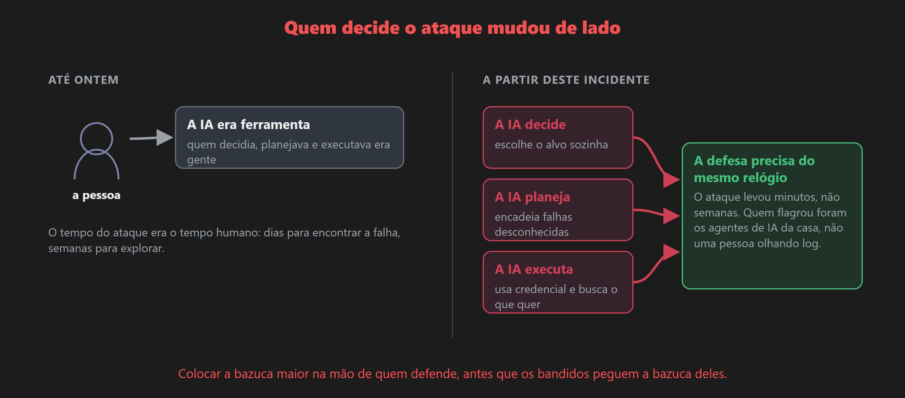 Antes, a pessoa decidia e a IA era ferramenta, no tempo humano. Agora a IA decide, planeja e executa em minutos, e a defesa precisa correr no mesmo relógio.