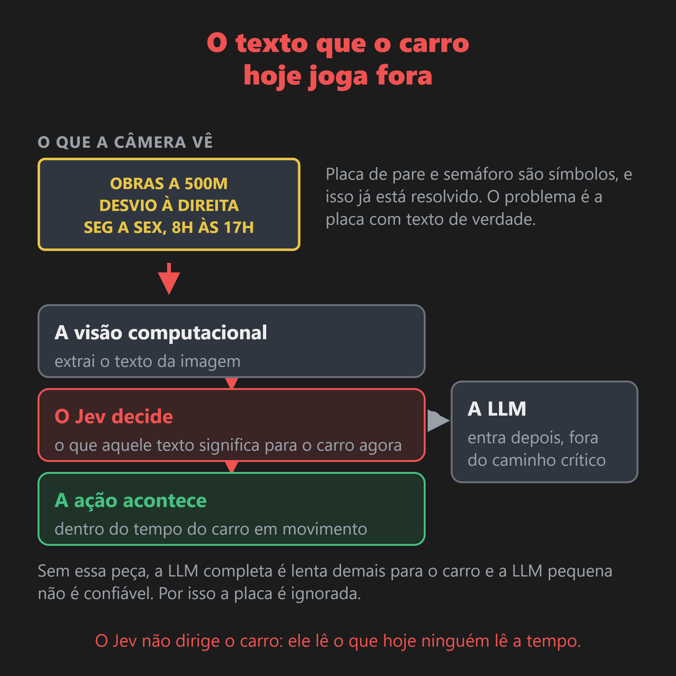 A câmera captura a placa, a visão computacional extrai o texto, o Jev decide o que fazer e a ação acontece. A LLM entra depois, fora do caminho crítico.