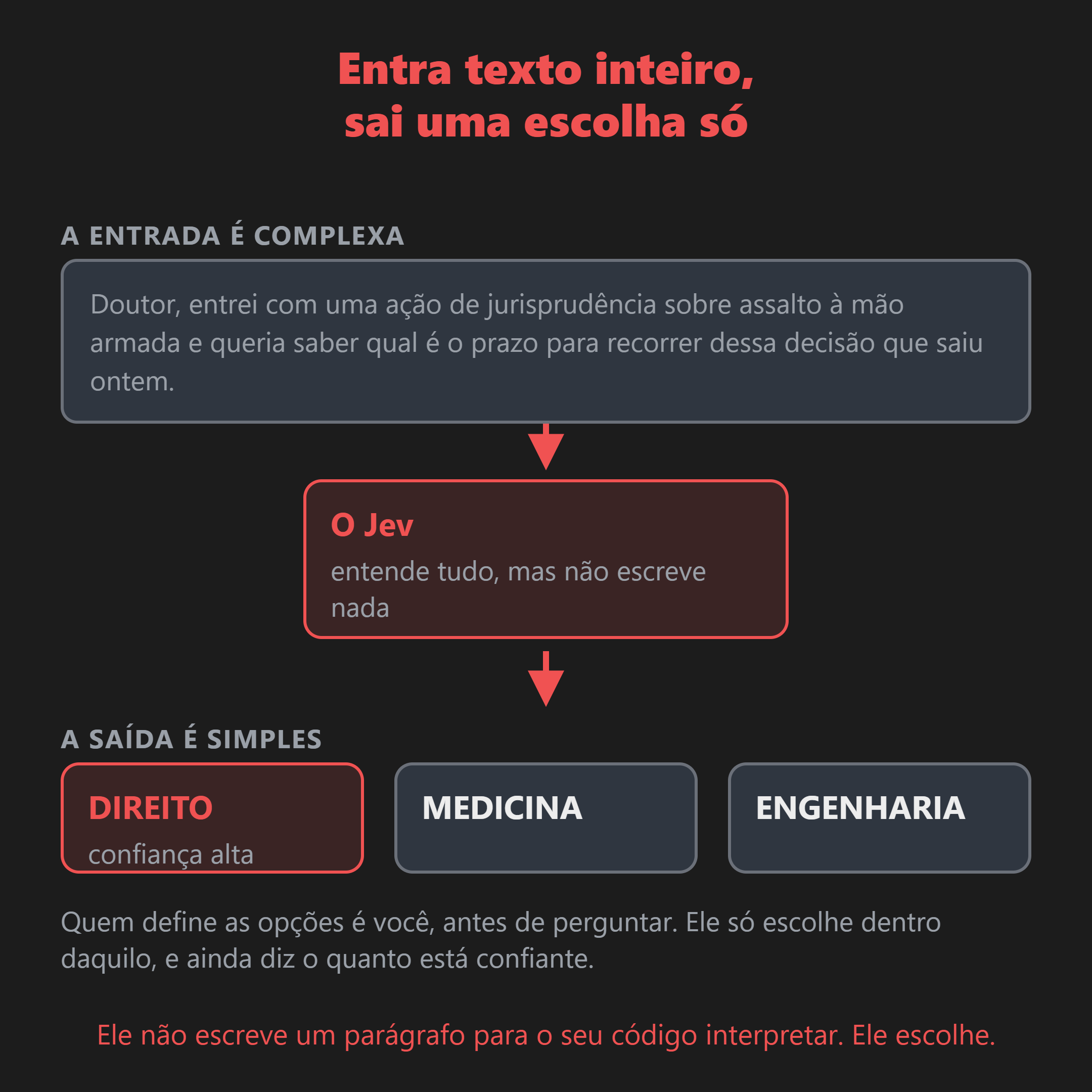 Entra um texto inteiro, com todo o contexto, e sai uma escolha única entre as opções que o desenvolvedor declarou antes. A entrada é complexa, a saída é uma palavra.