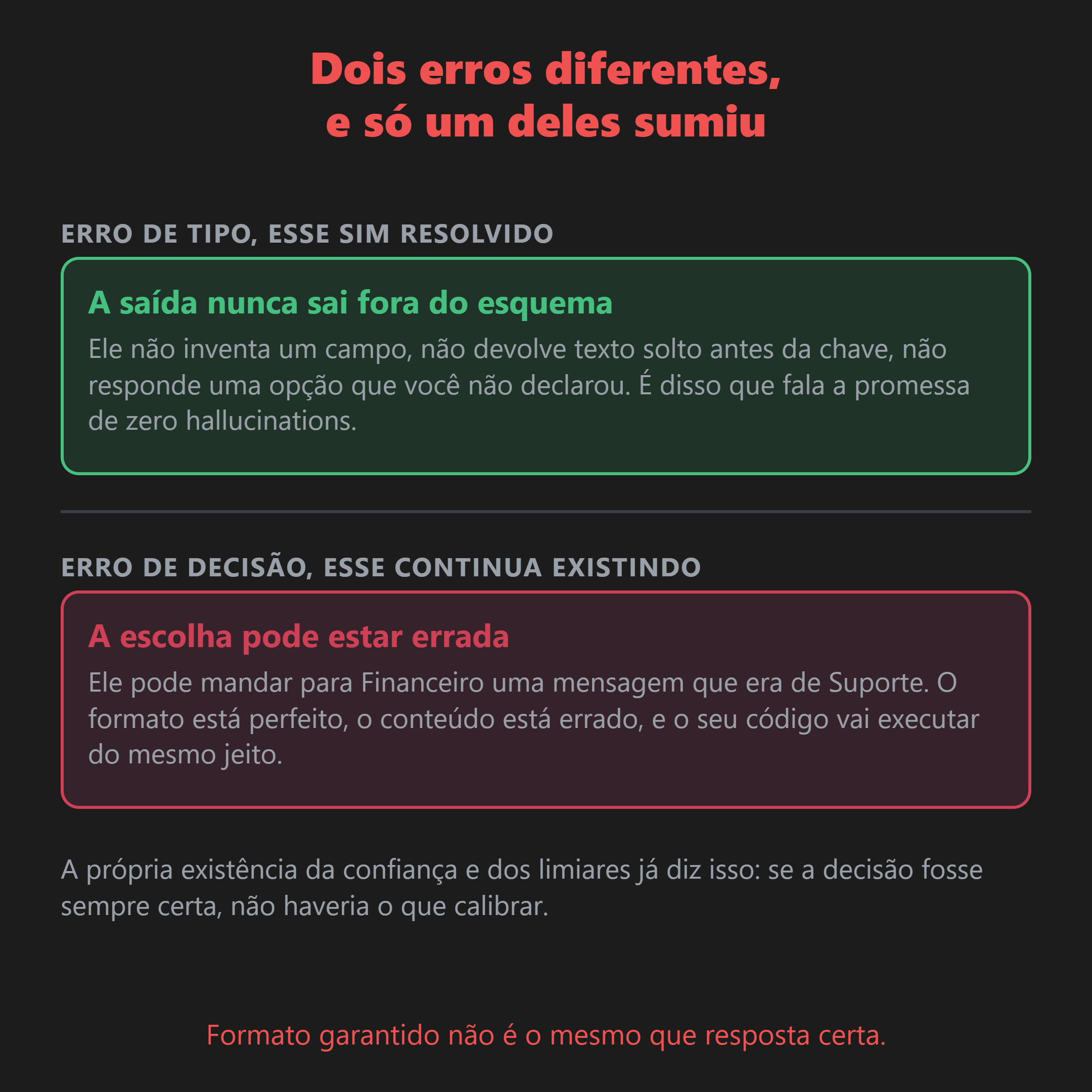 Erro de tipo é o que a restrição de formato resolve: a saída nunca foge do esquema. Erro de decisão continua existindo: a escolha pode estar simplesmente errada.