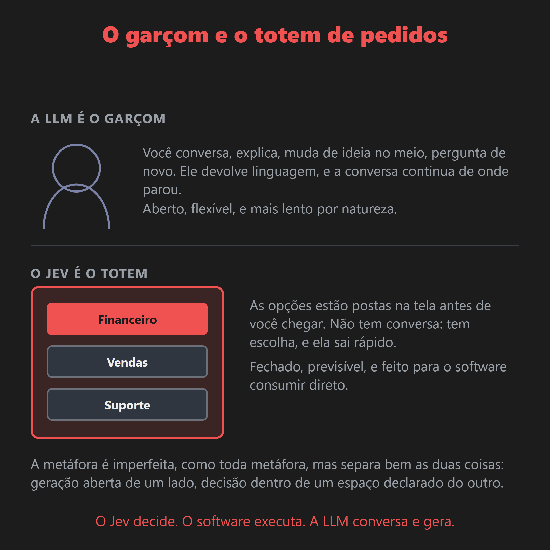 O garçom conversa, muda de ideia junto com você e devolve linguagem. O totem mostra as opções prontas e espera uma escolha.