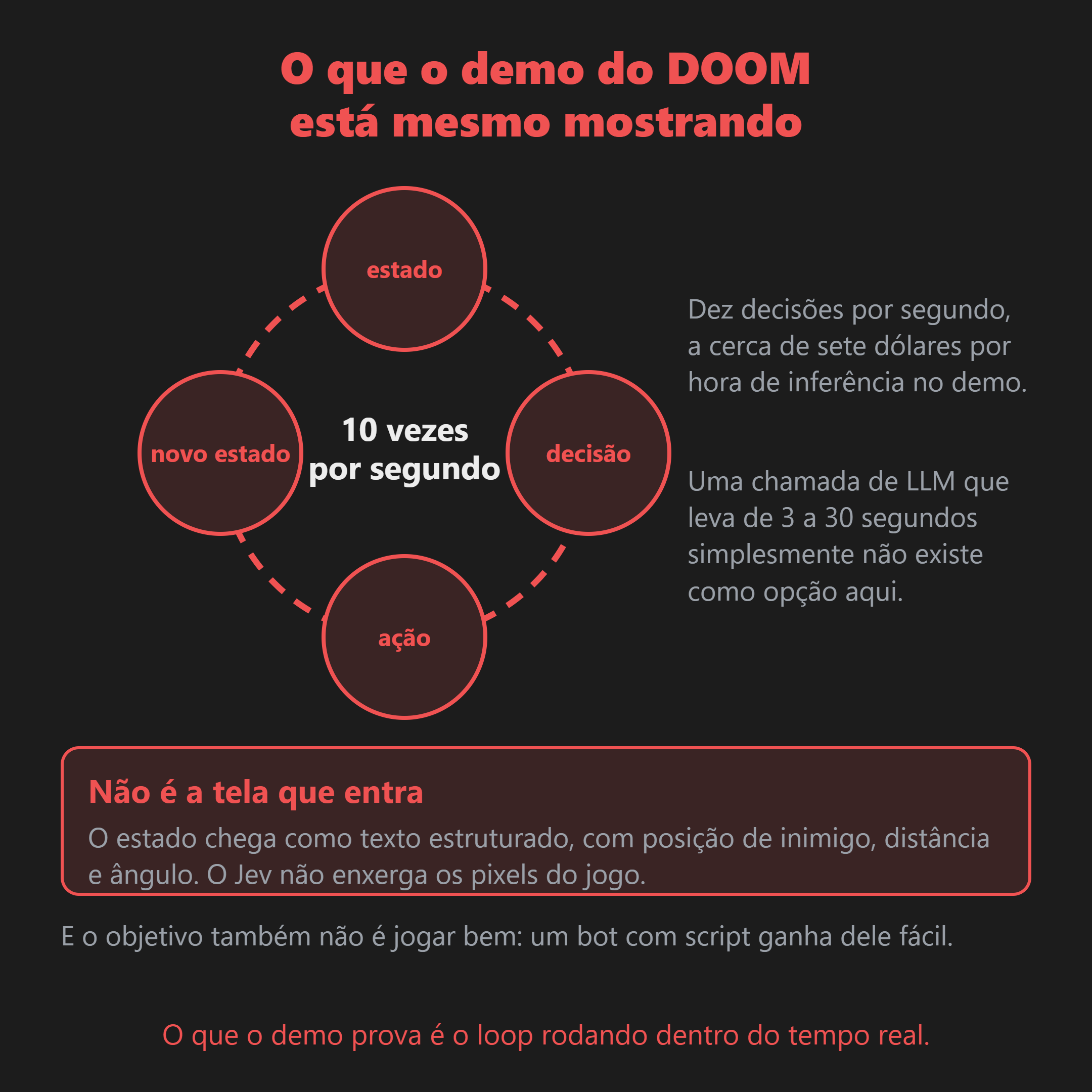 O ciclo estado, decisão, ação e novo estado rodando dez vezes por segundo. O estado chega como texto estruturado, não como imagem da tela.