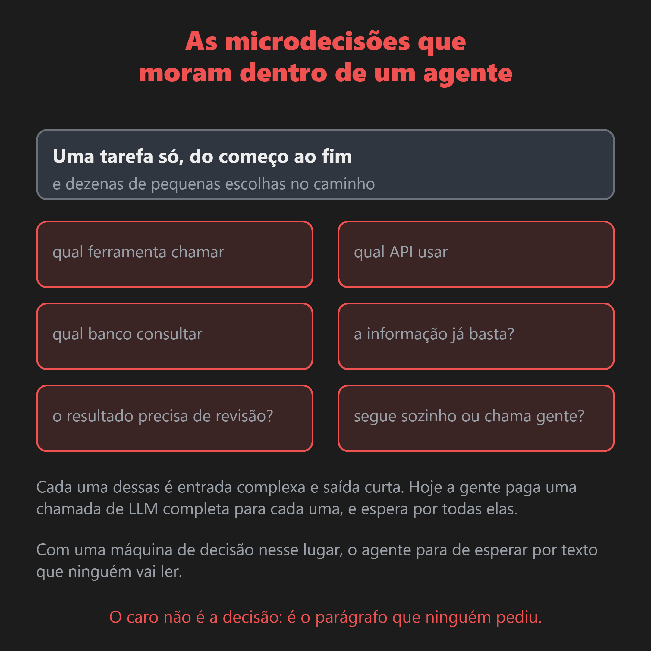 Uma tarefa de agente carrega dezenas de pequenas escolhas: qual ferramenta, qual API, se a informação basta, se escala para uma pessoa. Cada uma é entrada complexa e saída curta.