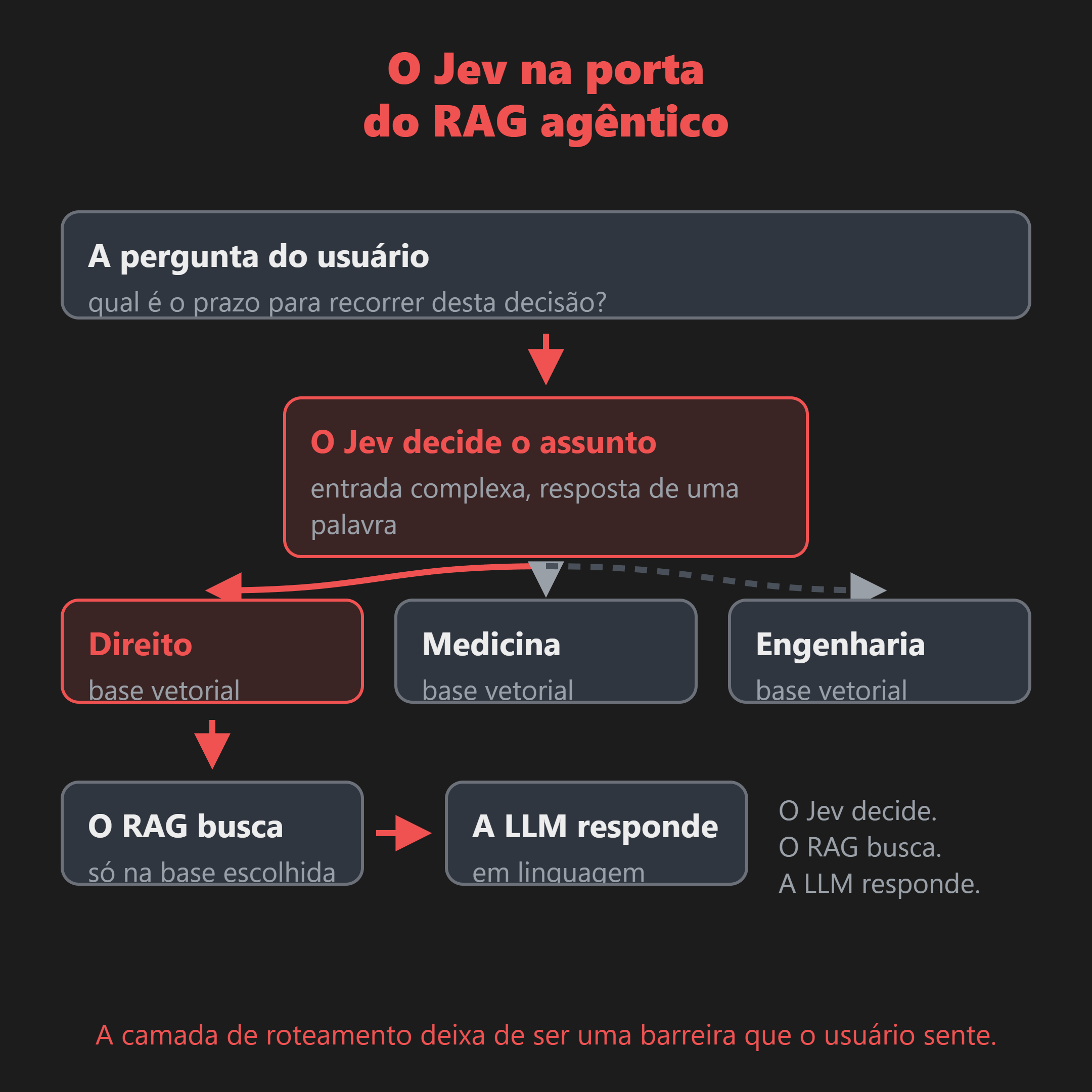 A pergunta chega, o Jev classifica o assunto e direciona o fluxo para a base vetorial certa. Só depois dessa decisão é que o RAG busca e a LLM responde.
