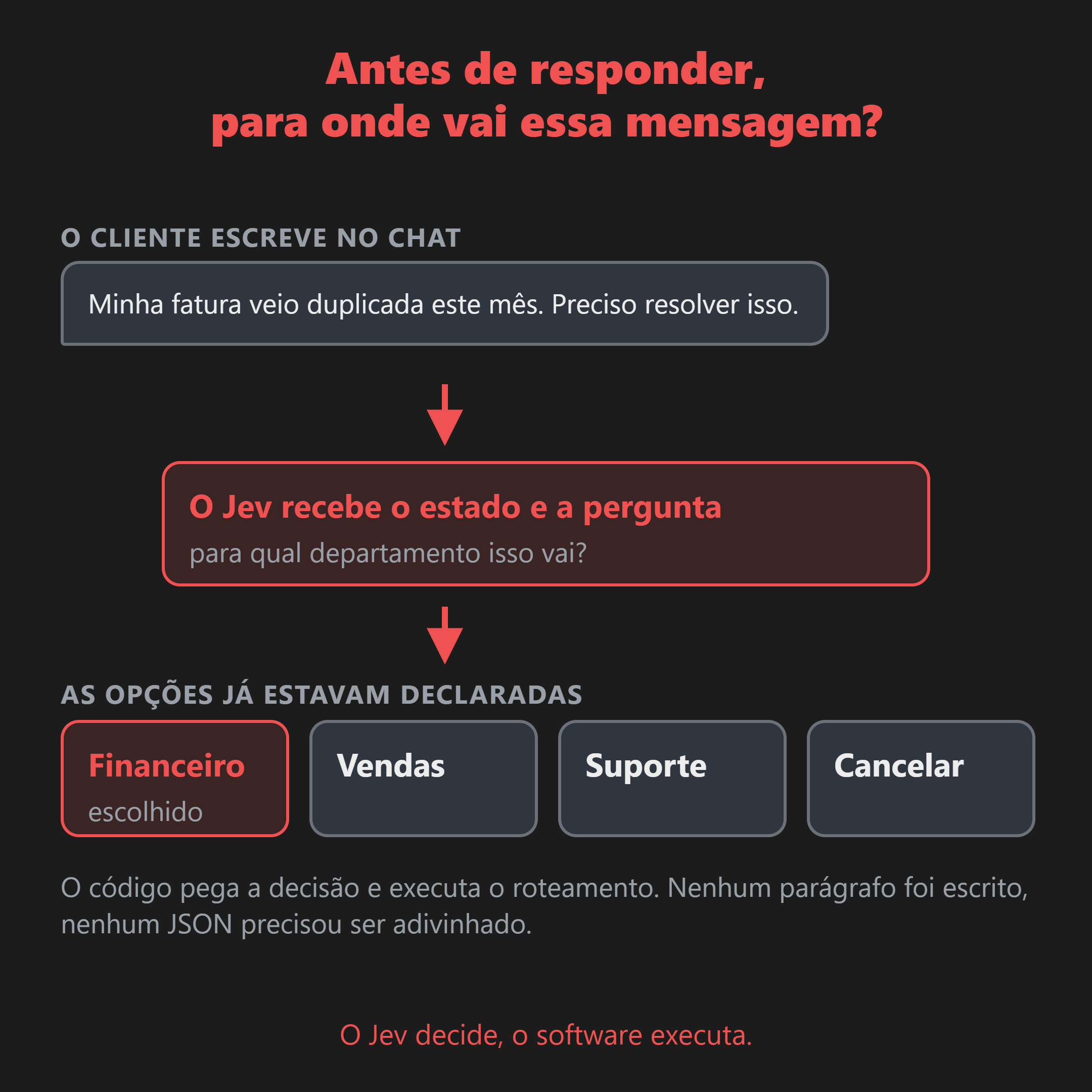 A mensagem do cliente chega, o Jev recebe o estado e a pergunta, e devolve o departamento escolhido entre as opções declaradas antes.
