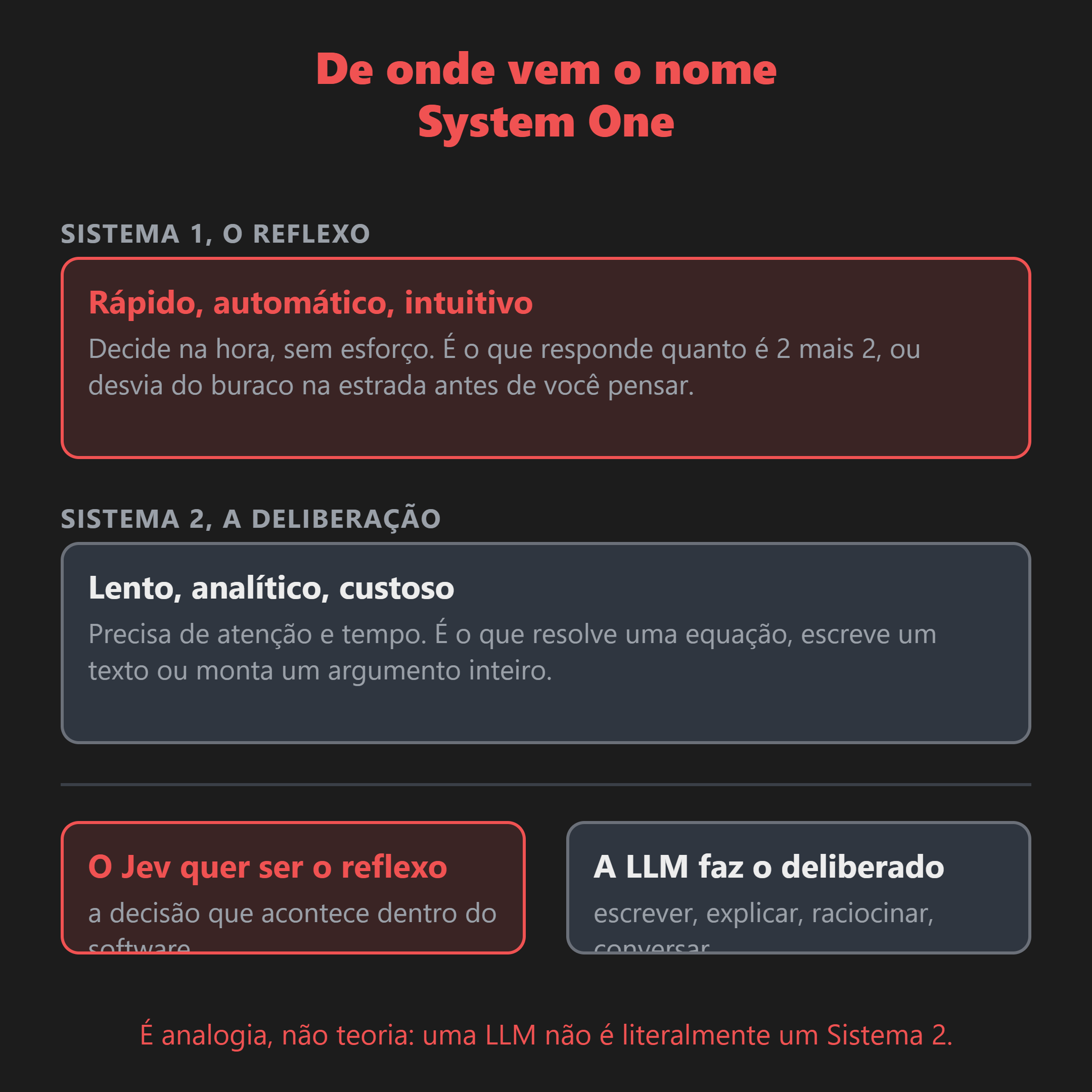 O Sistema 1 é o reflexo rápido e automático; o Sistema 2 é a deliberação lenta e custosa. A TypeSafe usa a distinção para dizer que o Jev quer ser o reflexo do software.