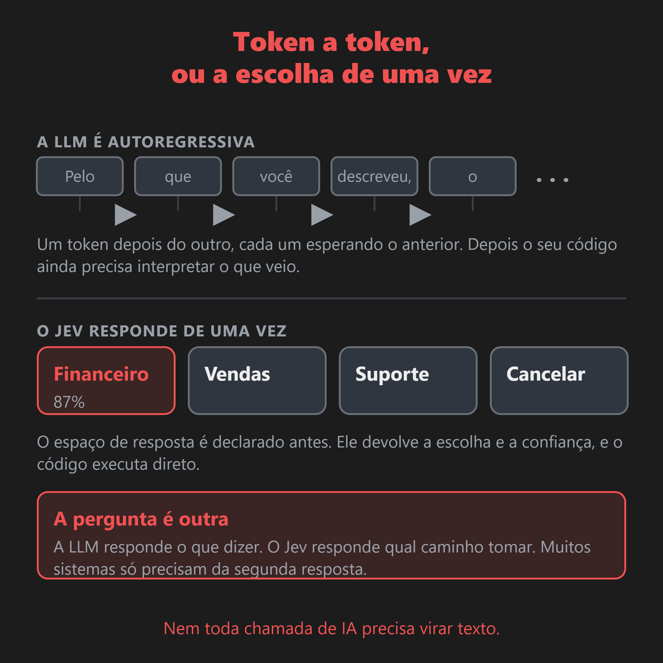 A LLM gera um token depois do outro, cada um esperando o anterior. O Jev devolve a escolha inteira de uma vez, com a confiança junto.