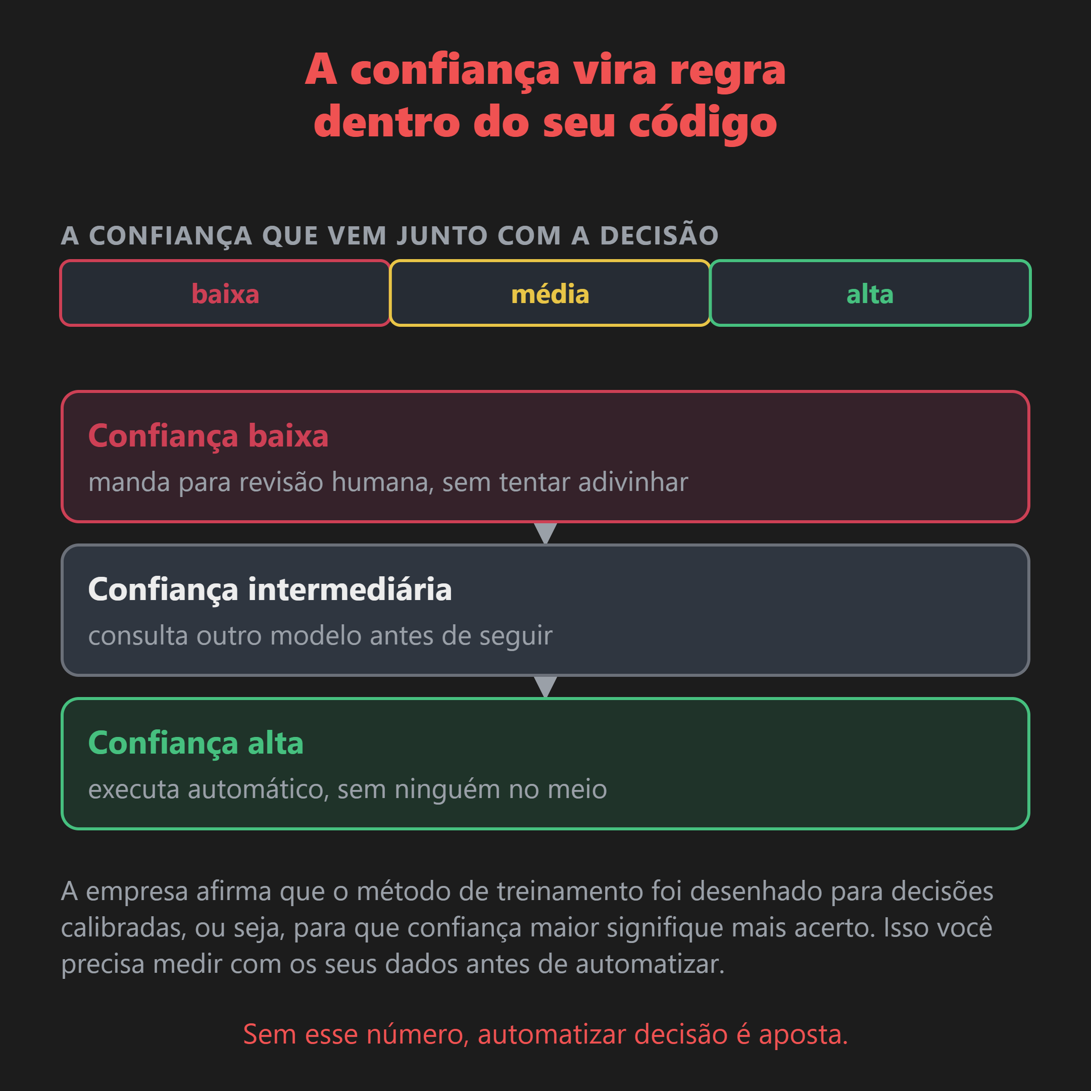 A confiança divide as decisões em três faixas: alta executa sozinha, intermediária consulta outro modelo, baixa vai para revisão humana.