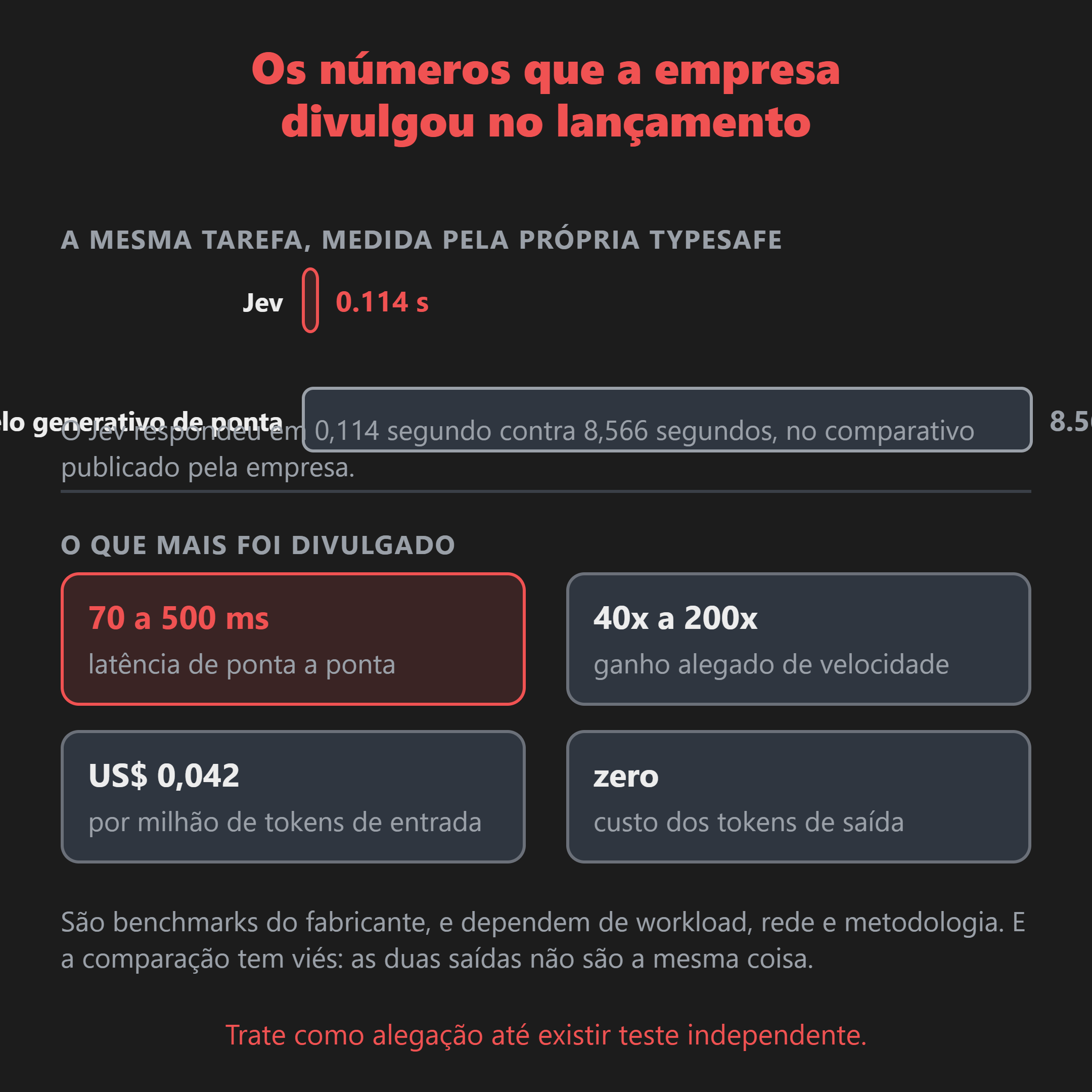 No comparativo da empresa, 0,114 segundo contra 8,566 segundos na mesma tarefa, além da latência de 70 a 500 ms e do preço de entrada por milhão de tokens.