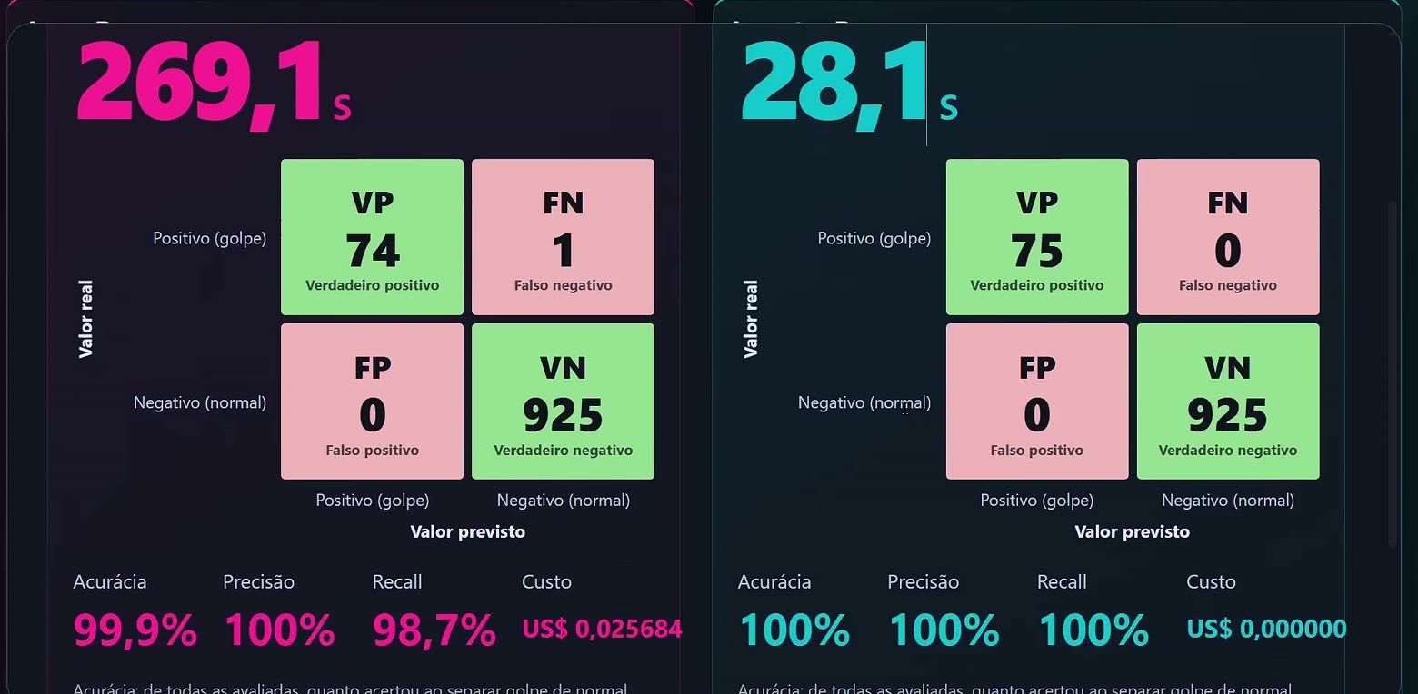 O relatório depois do retreino. O Jev repete o resultado, 74 golpes encontrados e 1 deixado passar. O Laya V2 encontra os 75 golpes, não marca nenhuma mensagem honesta como golpe e termina em 28,1 segundos.
