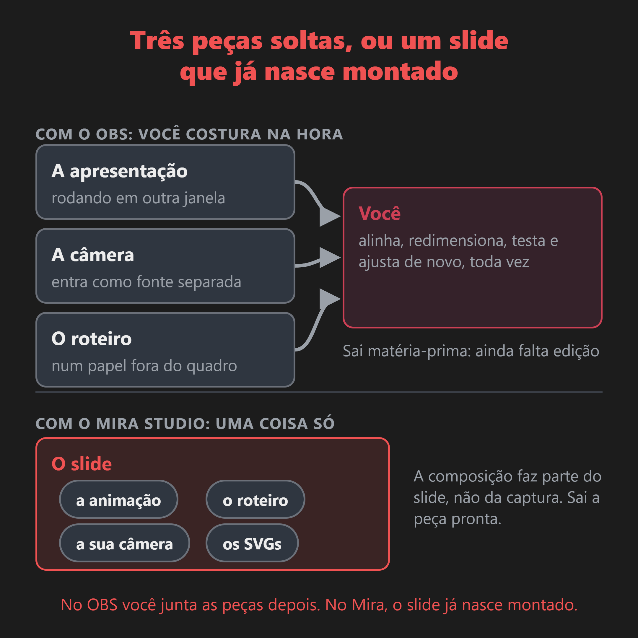 À esquerda, três peças separadas que você precisa alinhar na hora da gravação. À direita, um slide único que já carrega a animação, a câmera e o roteiro.