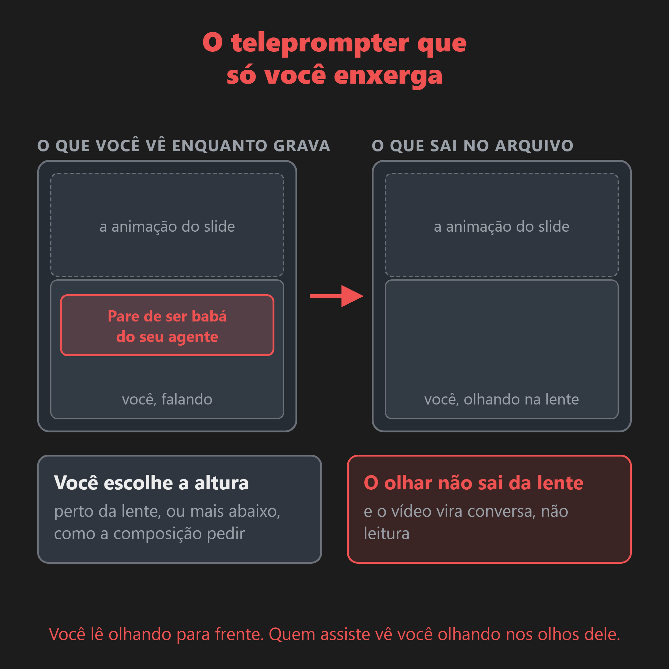 Na tela que você enxerga durante a gravação, a frase do roteiro aparece sobreposta ao vídeo. No arquivo final ela não existe, e só fica você olhando na lente.
