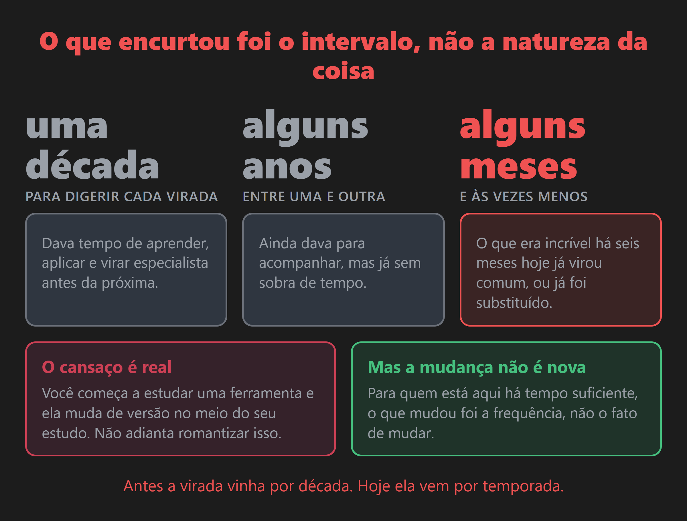 O intervalo entre as viradas foi encurtando: o que levava uma década passou a levar poucos anos, e hoje acontece em meses.